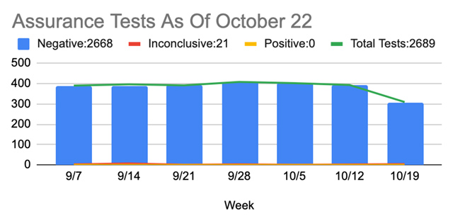 BDS Health Update Testing Scoop 10.22.20