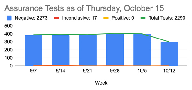 BDS Testing Dashboard Scoop 10.15.20