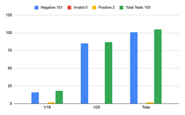 BDS Testing Update Scoop 2 01.29.21