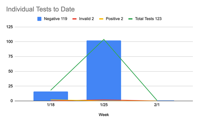 BDS Testing Update Chart 2 02.05.21