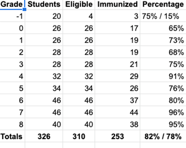 BDS Vaccination Statistics 11.18.21Scoop